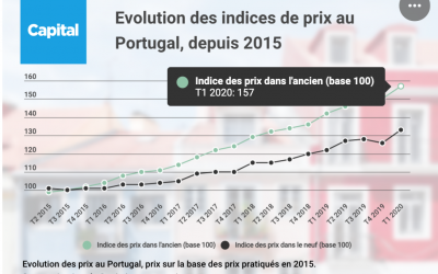 Prix immobiliers au Portugal, évolution
