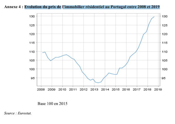 evolution prix immobilier portugal Evolution du prix de l’immobilier résidentiel au Portugal entre 2008 et 2019