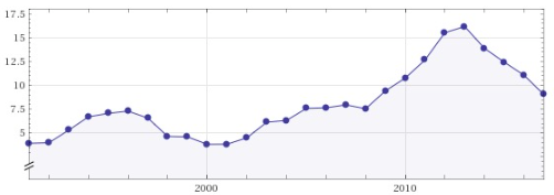 Evolution of the unemployment rate in Portugal from 1995 to 2015.