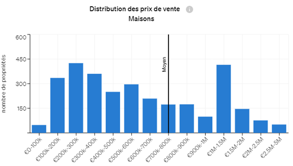 Distribution du nombre de propriétés disponibles par prix de vente – Maisons – Porto