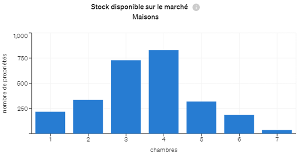 Stock de maisons à vendre à Porto par nombre de chambres