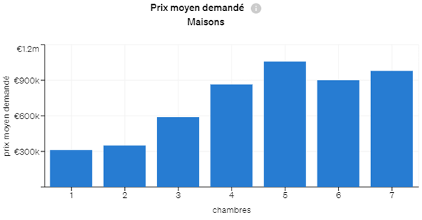 Prix moyen demandé par type de maison selon le nombre de chambres