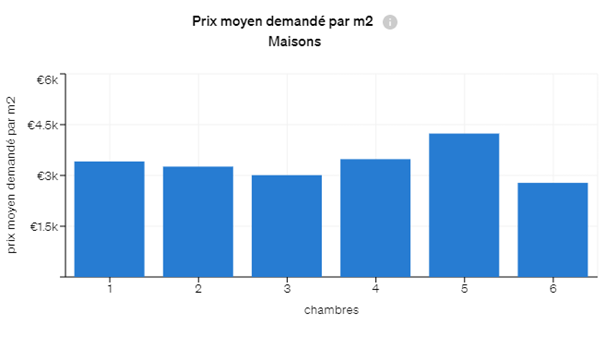 Prix moyen du m2 pour des maisons neuves par nombre de chambres