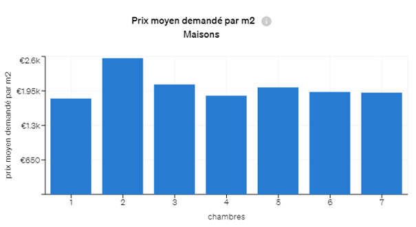 Prix moyen du m2 pour des maisons à rénover par nombre de chambres