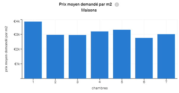 Prix moyen du m2 pour des maisons anciennes par nombre de chambres