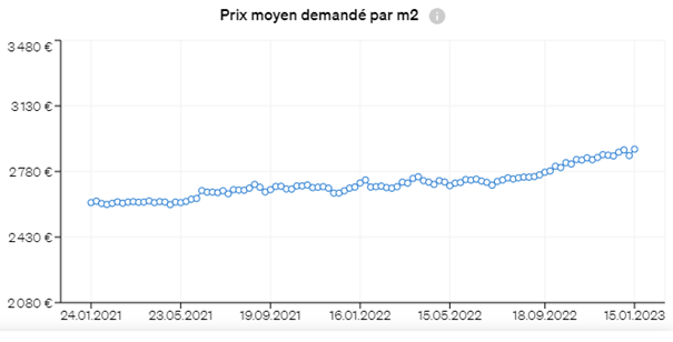 Évolution chronologique des prix moyens des maisons à Porto, neuve et ancienne