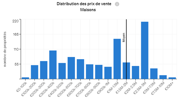 Distribution du nombre de propriétés disponibles par prix de vente – Maisons – Lisbonne