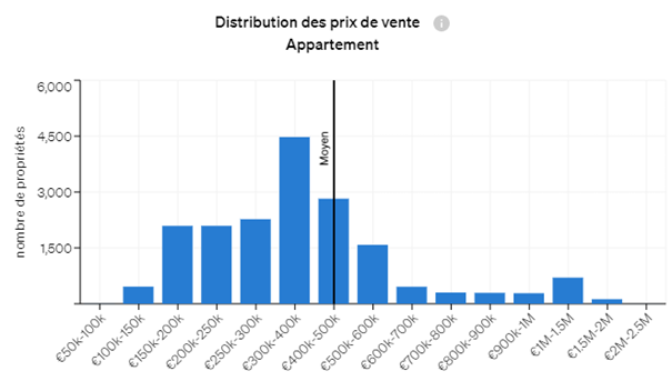 Distribution du nombre de propriétés disponibles par prix de vente – Appartements – Porto