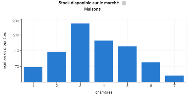Stock de maisons à vendre à Lisbonne par nombre de chambres