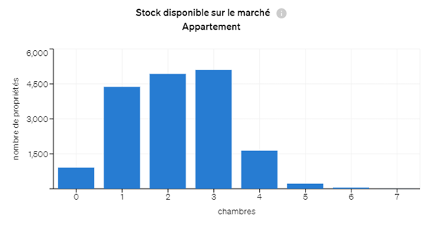 Stock d’appartements à vendre à Porto par nombre de chambres