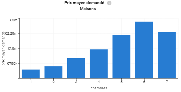 Prix moyen demandé par type de maison selon le nombre de chambres