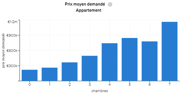 Prix moyen demandé par type d’appartement selon le nombre de chambres