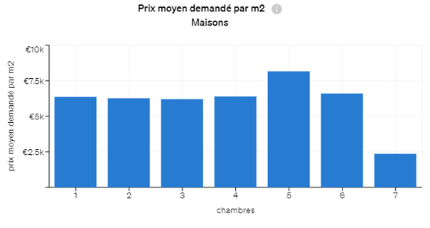 Prix moyen du m2 pour des maisons neuves par nombre de chambres