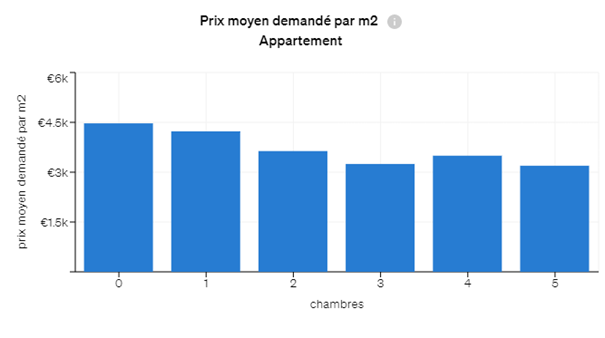 Prix moyen du m2 pour des appartements neuf par nombre de chambres