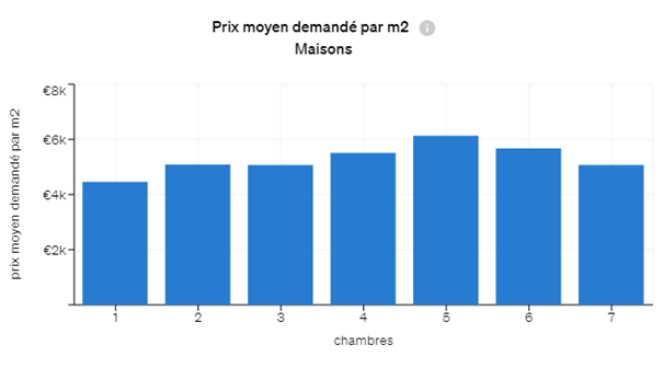 Prix moyen du m2 pour des maisons anciennes par nombre de chambres