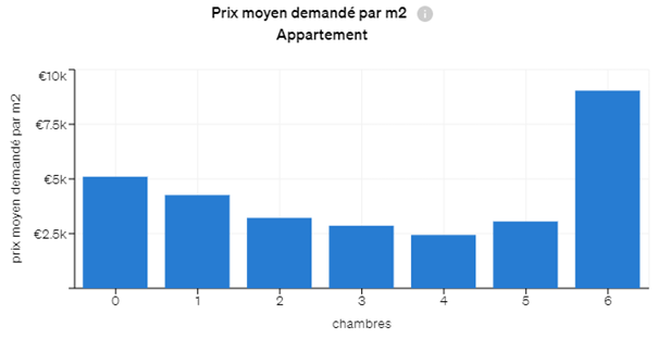 Prix moyen du m2 pour des appartements à rénover par nombre de chambres