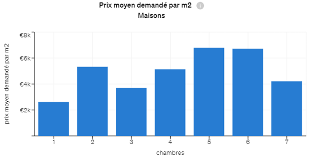 Prix moyen du m2 pour des maisons à rénover par nombre de chambres