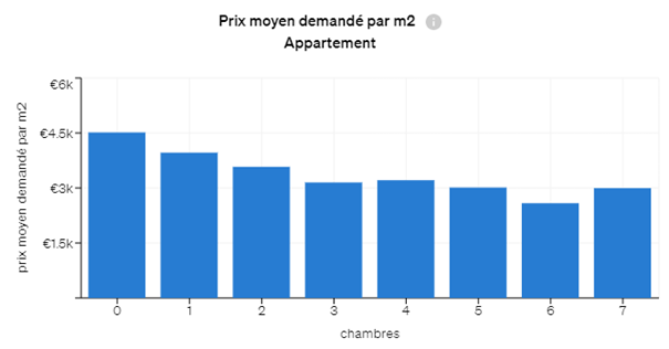 Prix moyen du m2 pour des appartements anciens par nombre de chambres