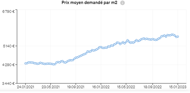 Évolution chronologique des prix moyens des maisons à Lisbonne, neuve et ancienne