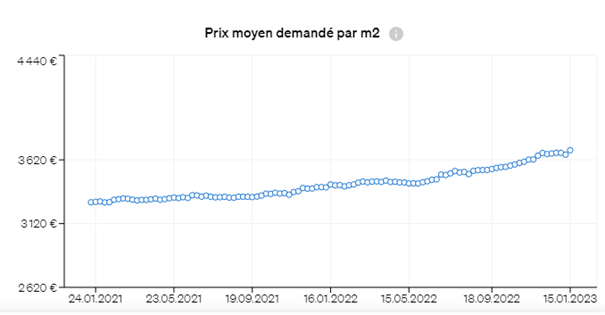 Évolution chronologique des prix moyens des appartements à Porto, neuf et ancien