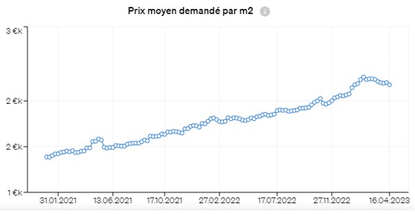 Évolution chronologique des prix moyens des appartements à Braga, neuf et ancien