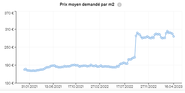 Évolution chronologique des prix moyens des terrains à Braga
